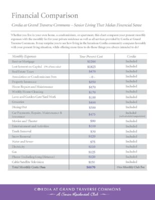 A worksheet comparing present living costs to the services and amenities included at Cordia.