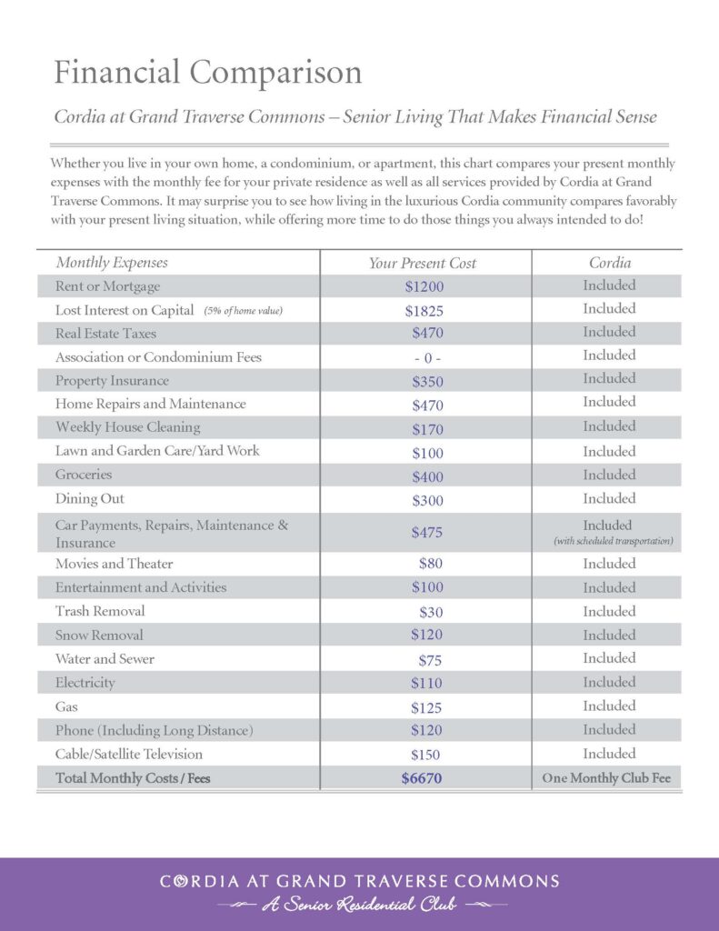 A worksheet comparing present living costs to the services and amenities included at Cordia.